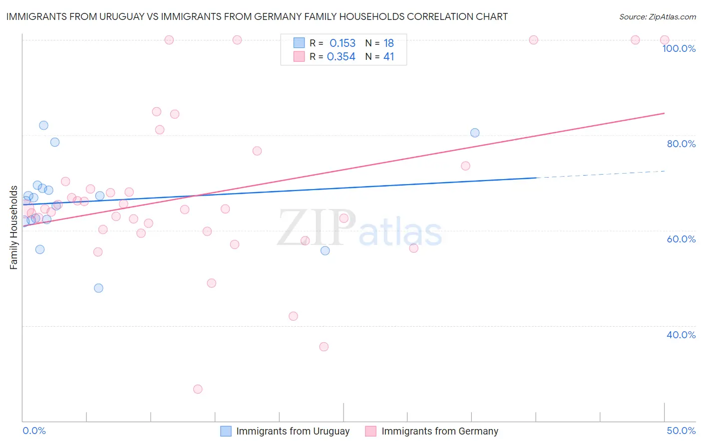 Immigrants from Uruguay vs Immigrants from Germany Family Households