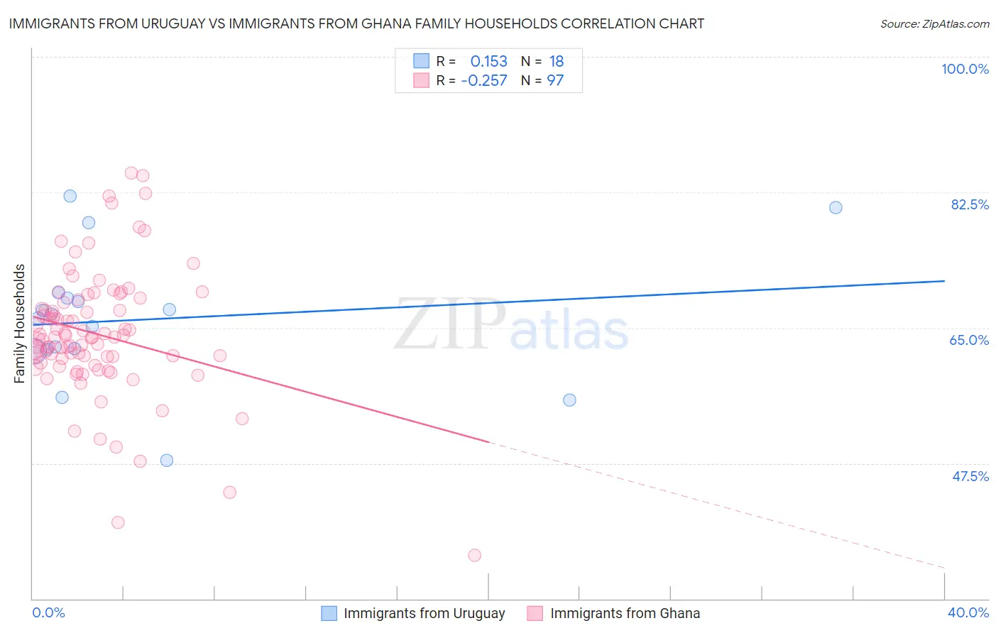 Immigrants from Uruguay vs Immigrants from Ghana Family Households