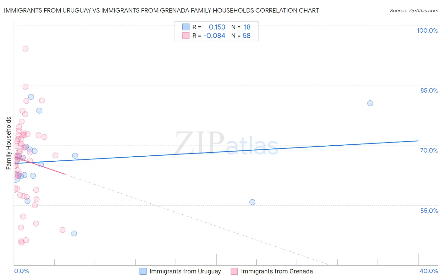 Immigrants from Uruguay vs Immigrants from Grenada Family Households