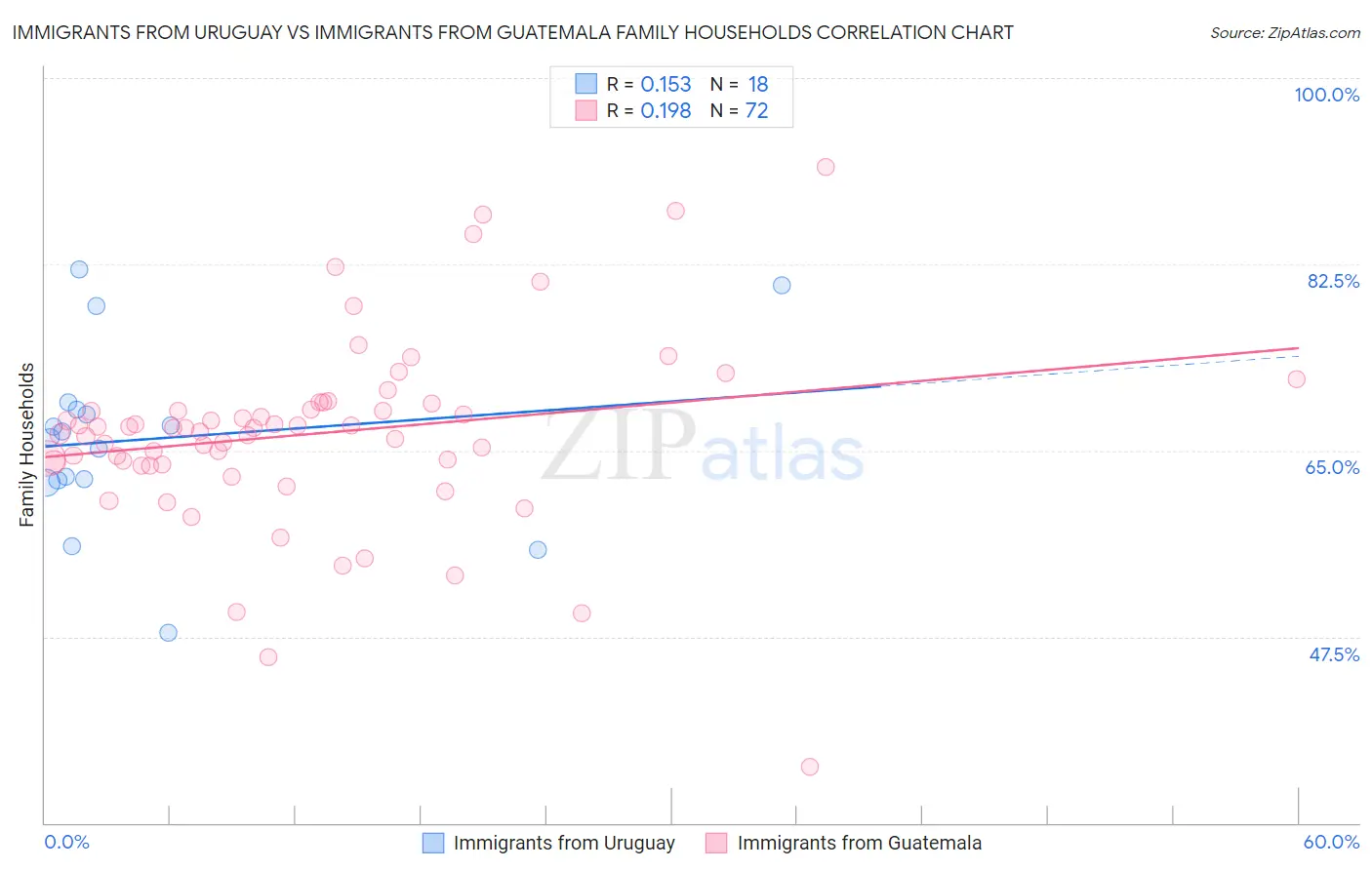 Immigrants from Uruguay vs Immigrants from Guatemala Family Households