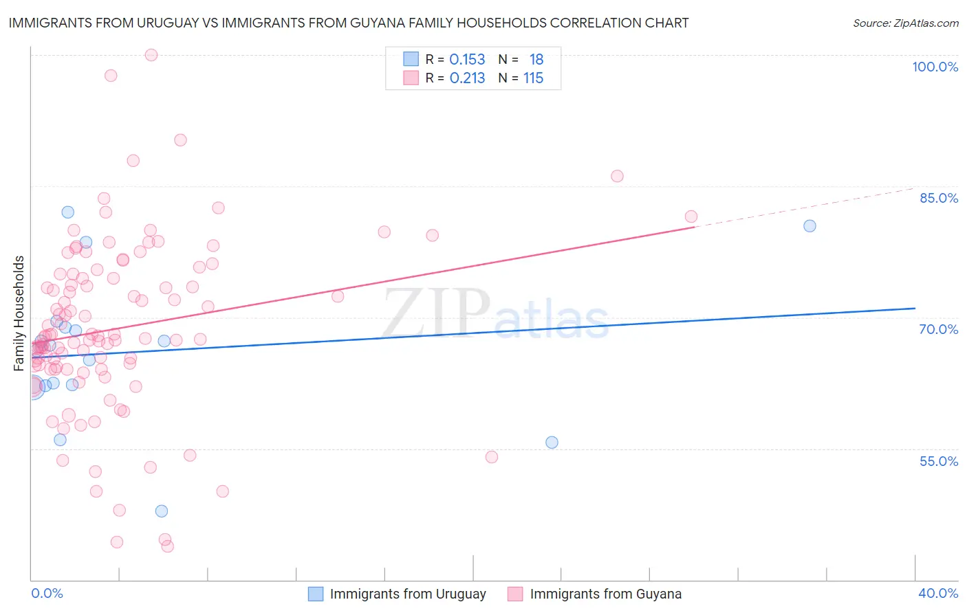 Immigrants from Uruguay vs Immigrants from Guyana Family Households