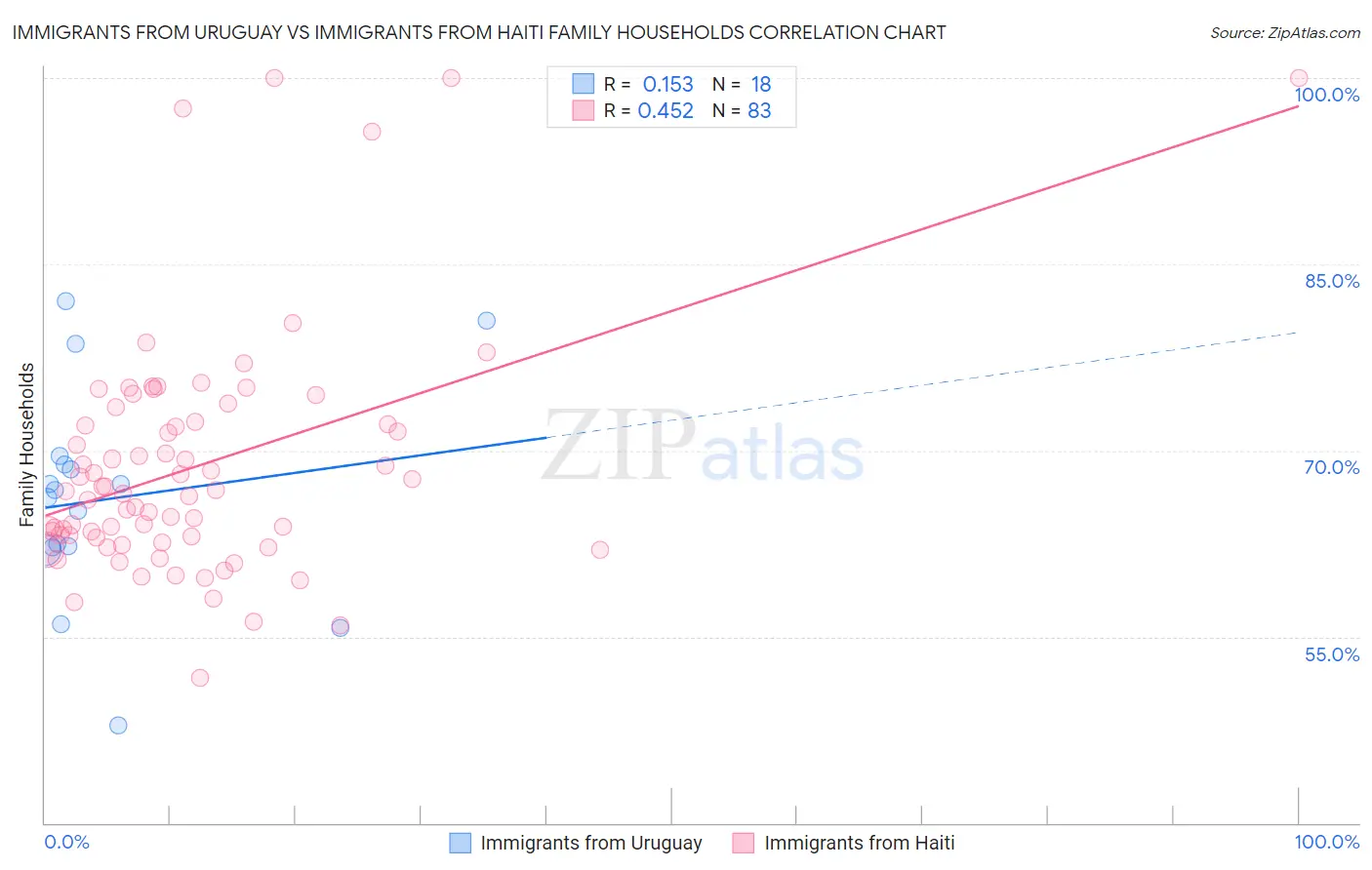 Immigrants from Uruguay vs Immigrants from Haiti Family Households