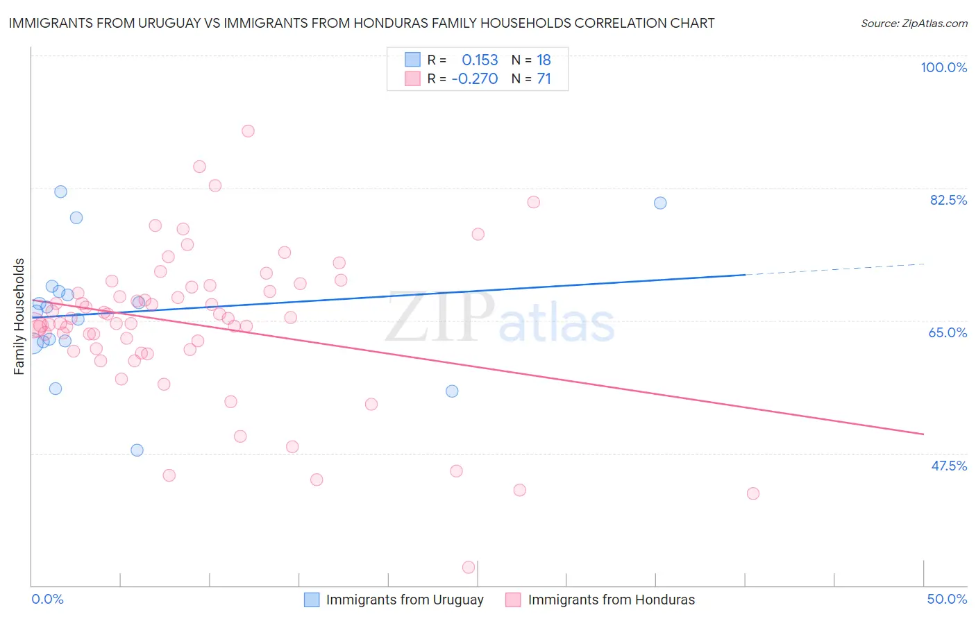 Immigrants from Uruguay vs Immigrants from Honduras Family Households