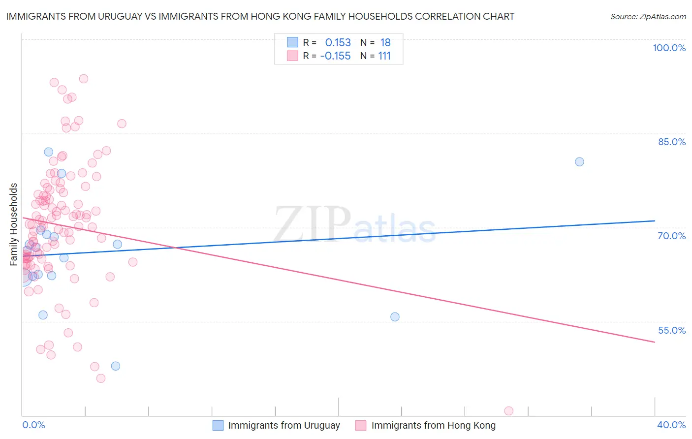 Immigrants from Uruguay vs Immigrants from Hong Kong Family Households