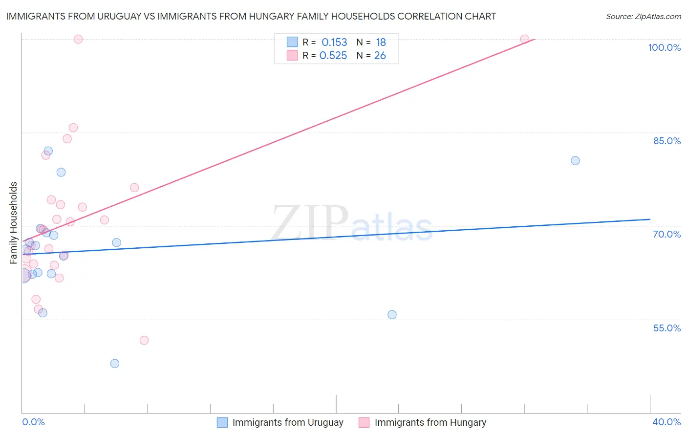 Immigrants from Uruguay vs Immigrants from Hungary Family Households