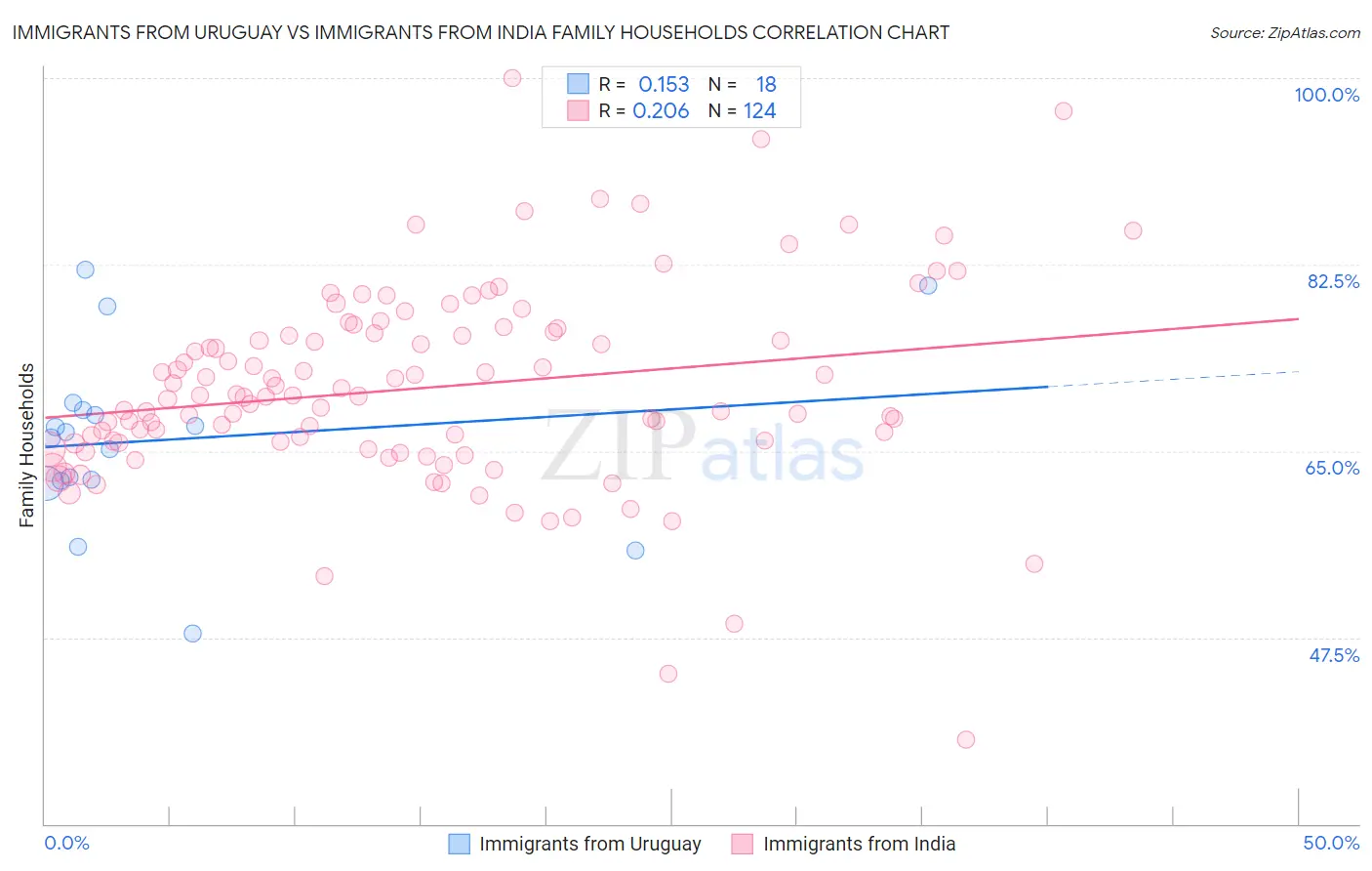 Immigrants from Uruguay vs Immigrants from India Family Households