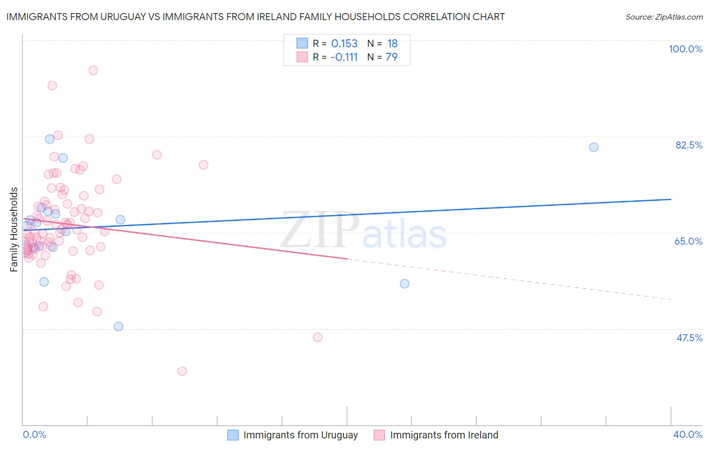 Immigrants from Uruguay vs Immigrants from Ireland Family Households