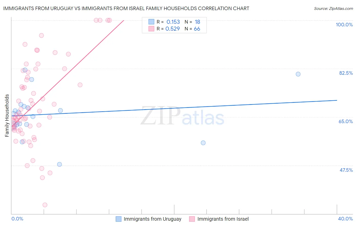 Immigrants from Uruguay vs Immigrants from Israel Family Households