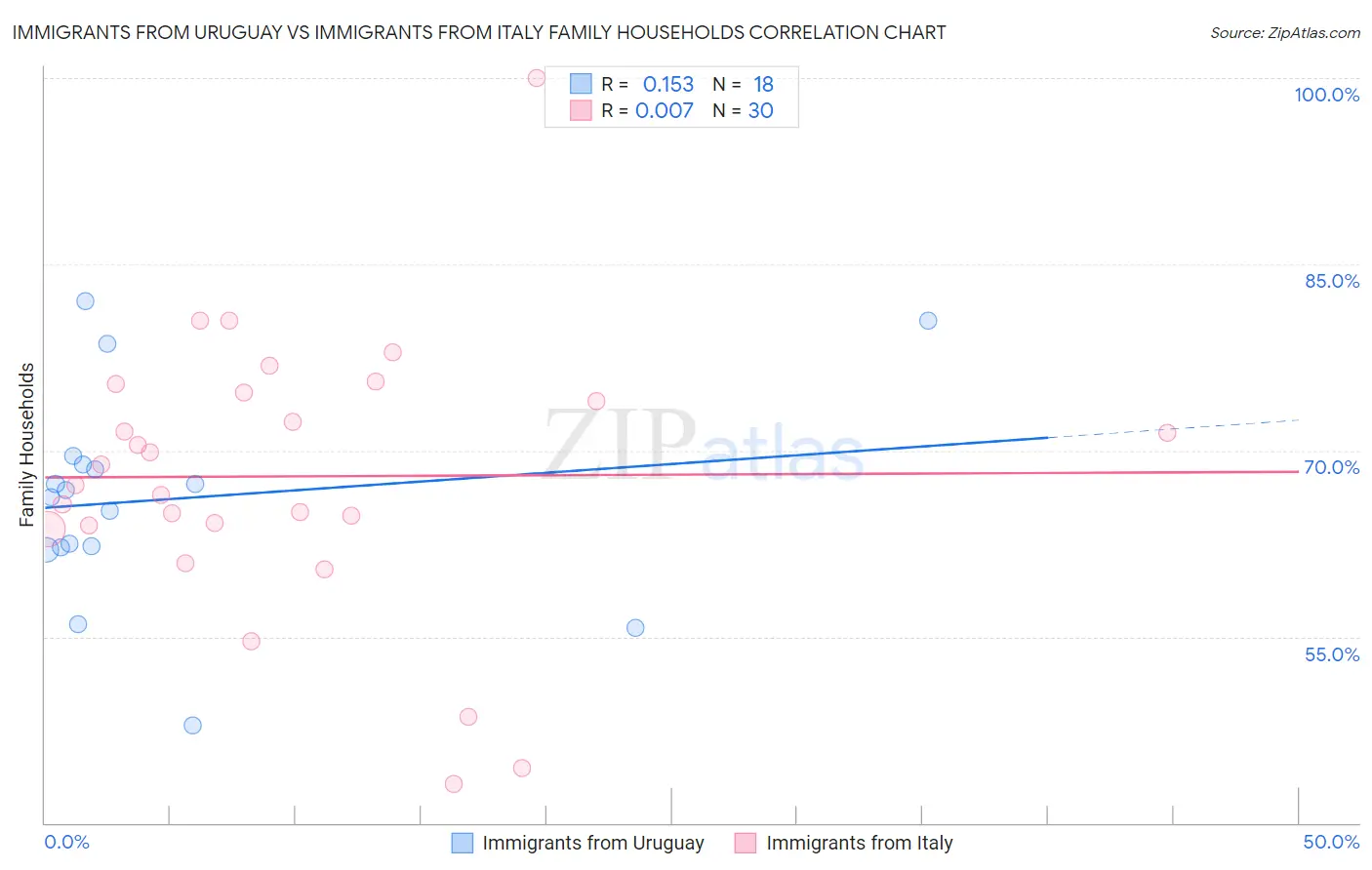 Immigrants from Uruguay vs Immigrants from Italy Family Households