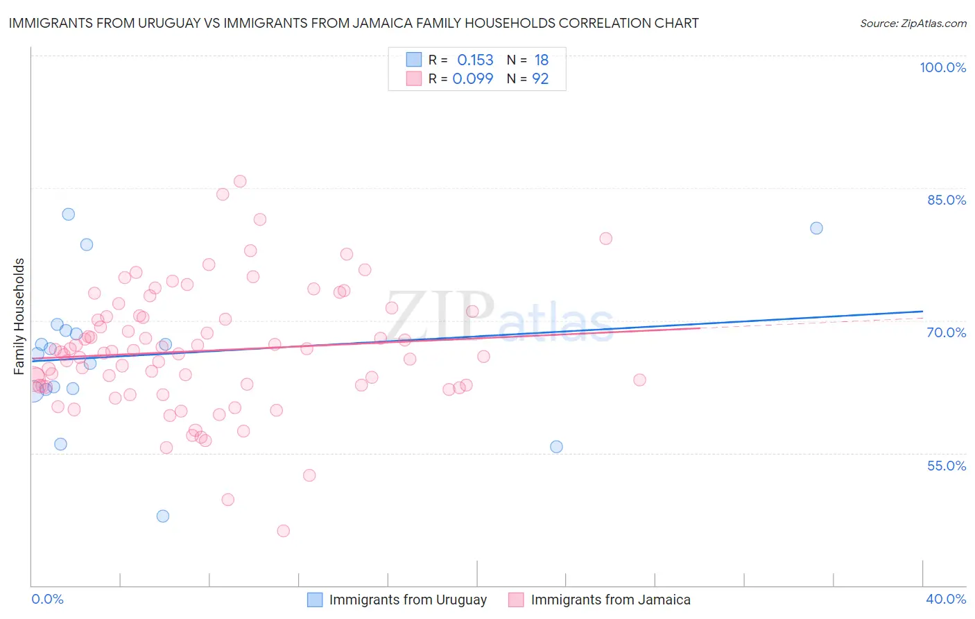 Immigrants from Uruguay vs Immigrants from Jamaica Family Households