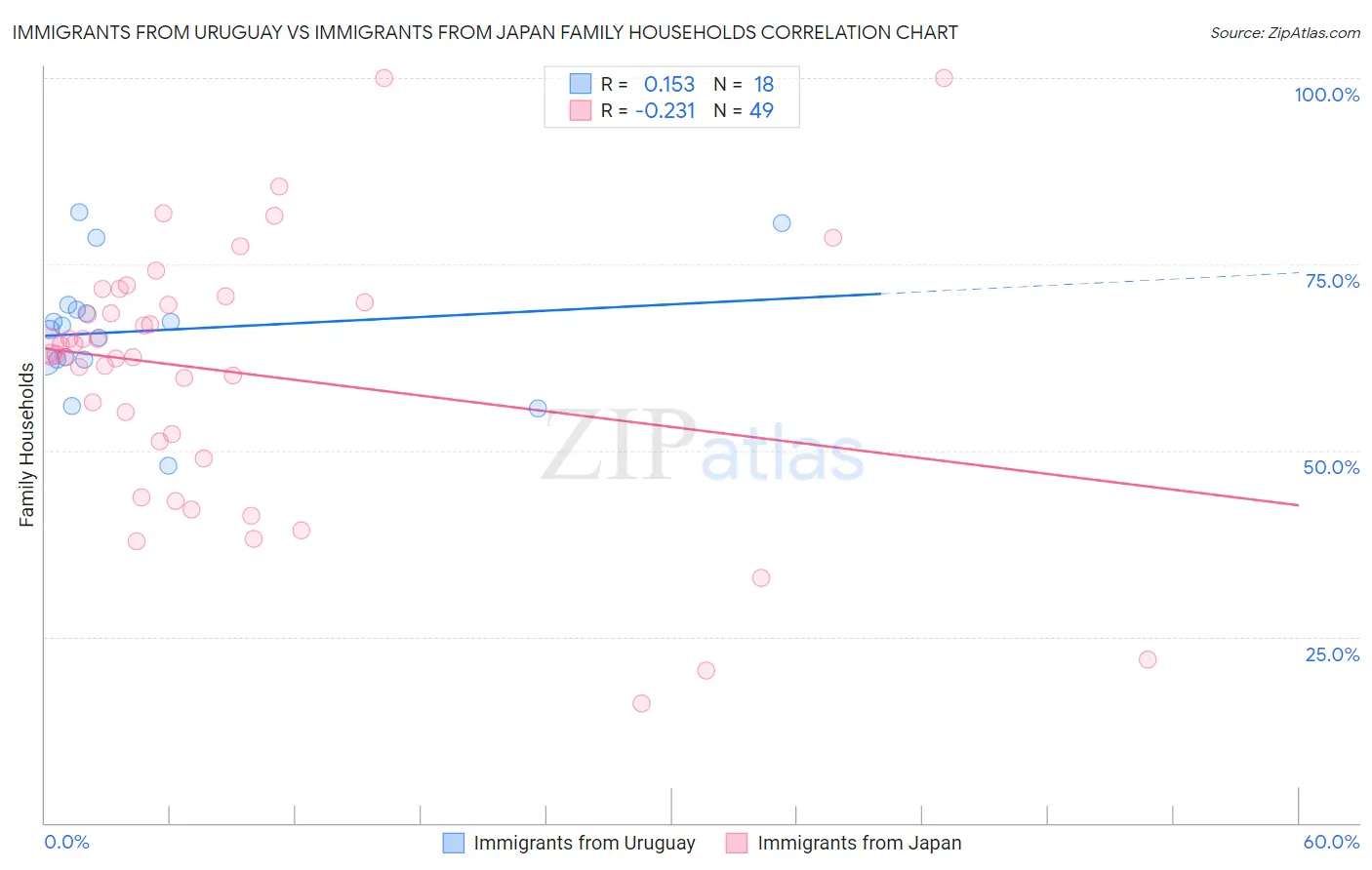 Immigrants from Uruguay vs Immigrants from Japan Family Households