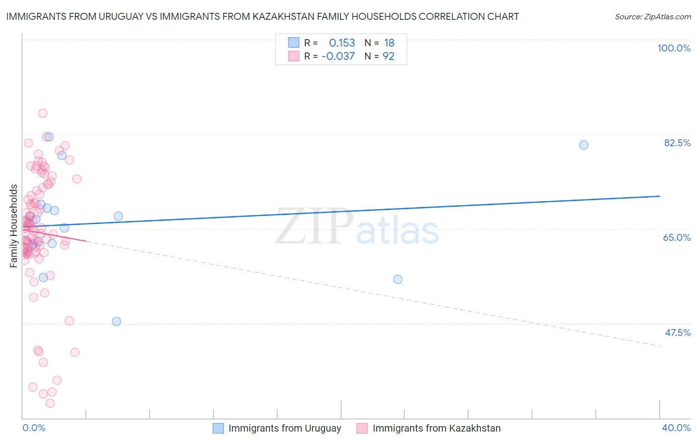 Immigrants from Uruguay vs Immigrants from Kazakhstan Family Households