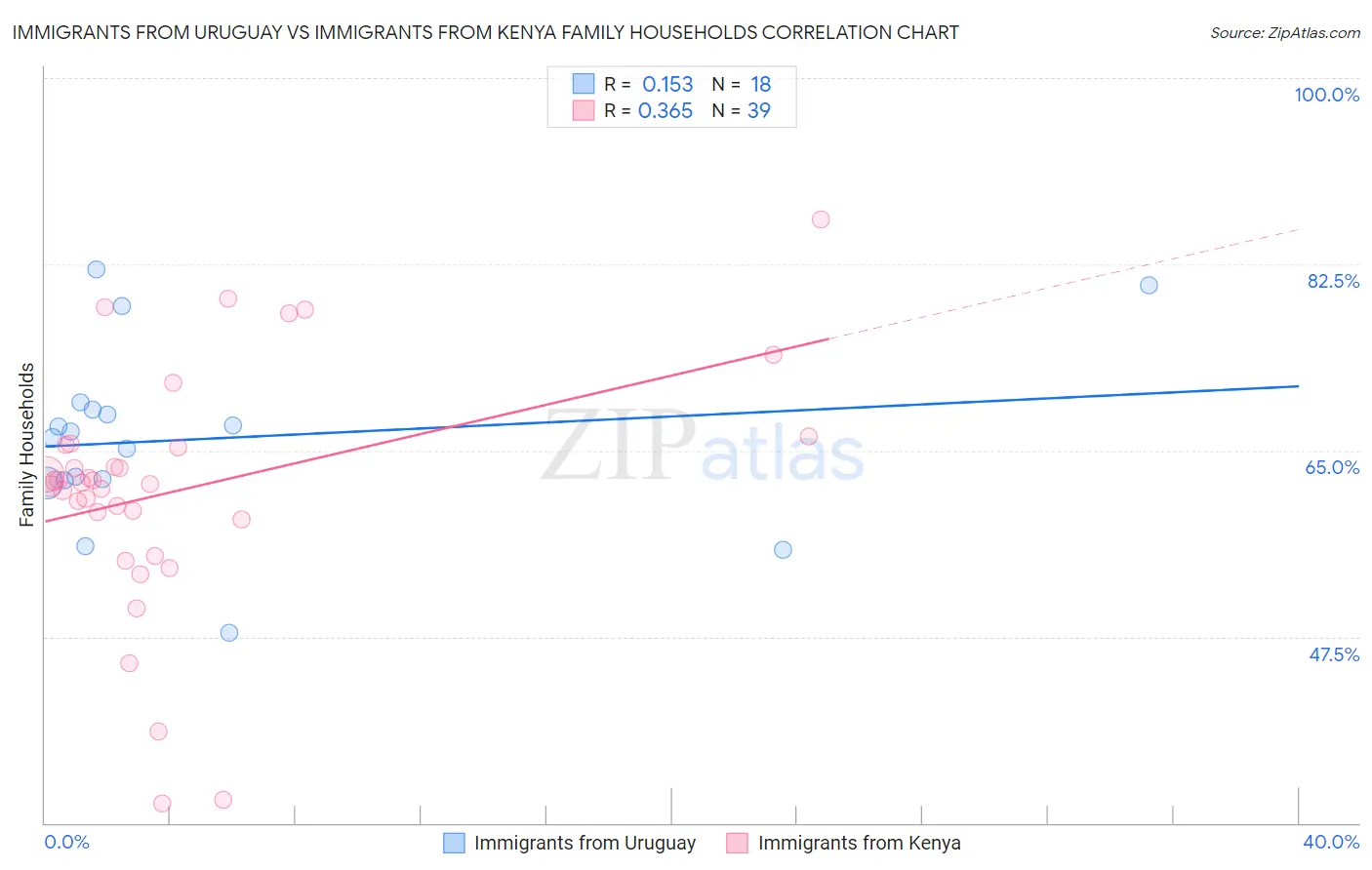 Immigrants from Uruguay vs Immigrants from Kenya Family Households