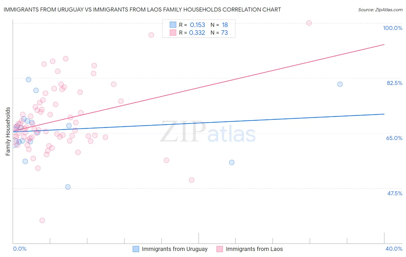 Immigrants from Uruguay vs Immigrants from Laos Family Households