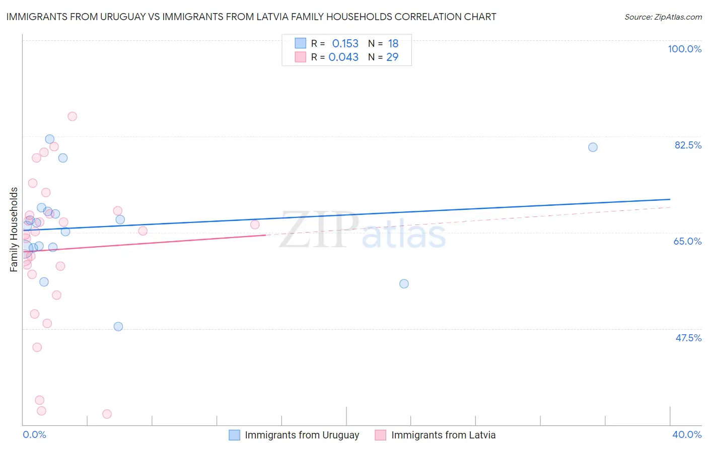 Immigrants from Uruguay vs Immigrants from Latvia Family Households