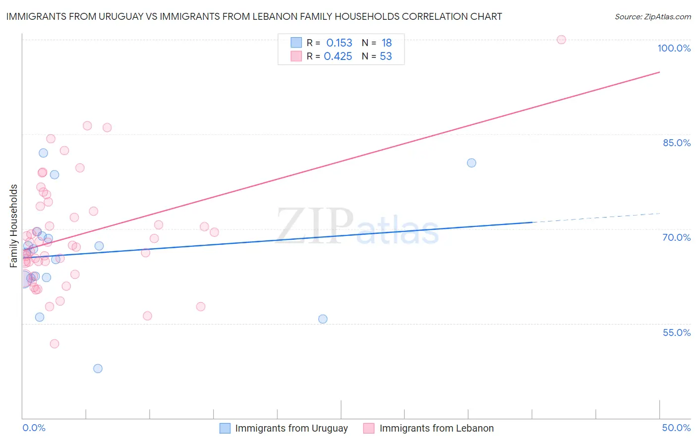 Immigrants from Uruguay vs Immigrants from Lebanon Family Households
