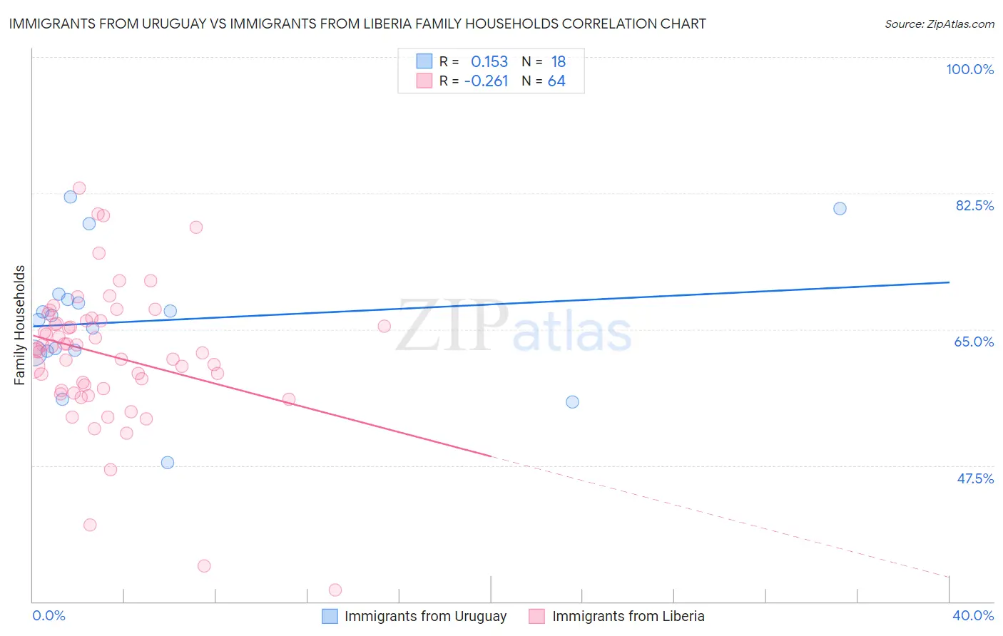 Immigrants from Uruguay vs Immigrants from Liberia Family Households