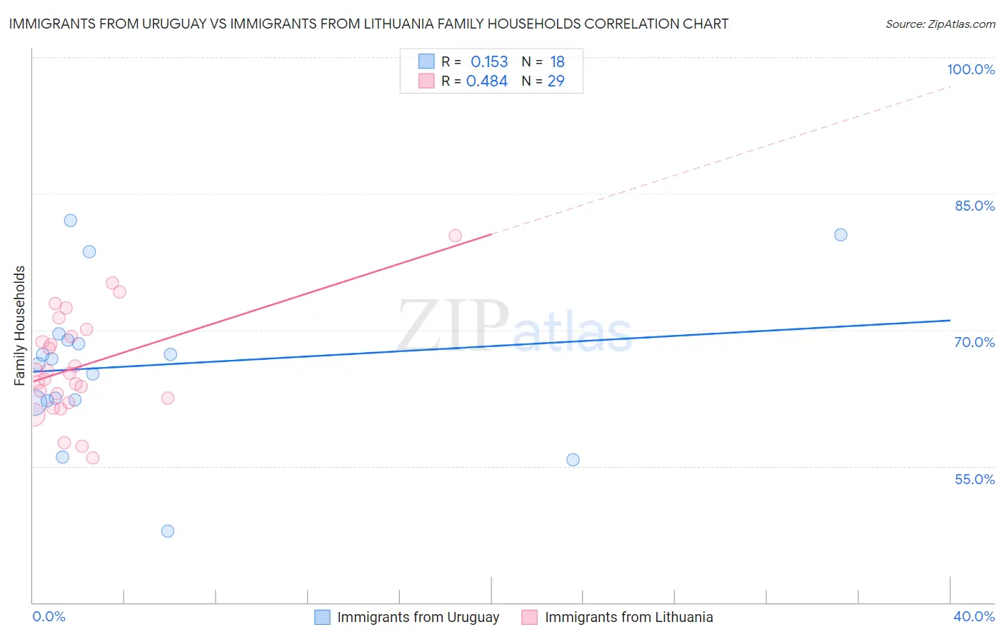 Immigrants from Uruguay vs Immigrants from Lithuania Family Households