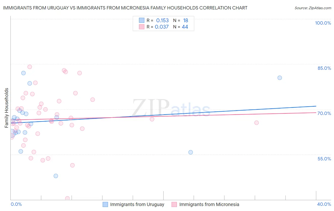 Immigrants from Uruguay vs Immigrants from Micronesia Family Households