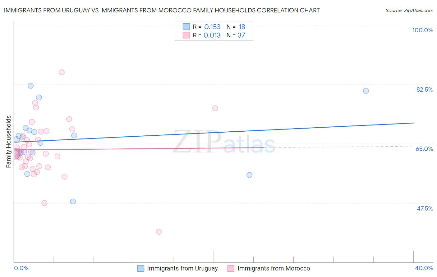 Immigrants from Uruguay vs Immigrants from Morocco Family Households