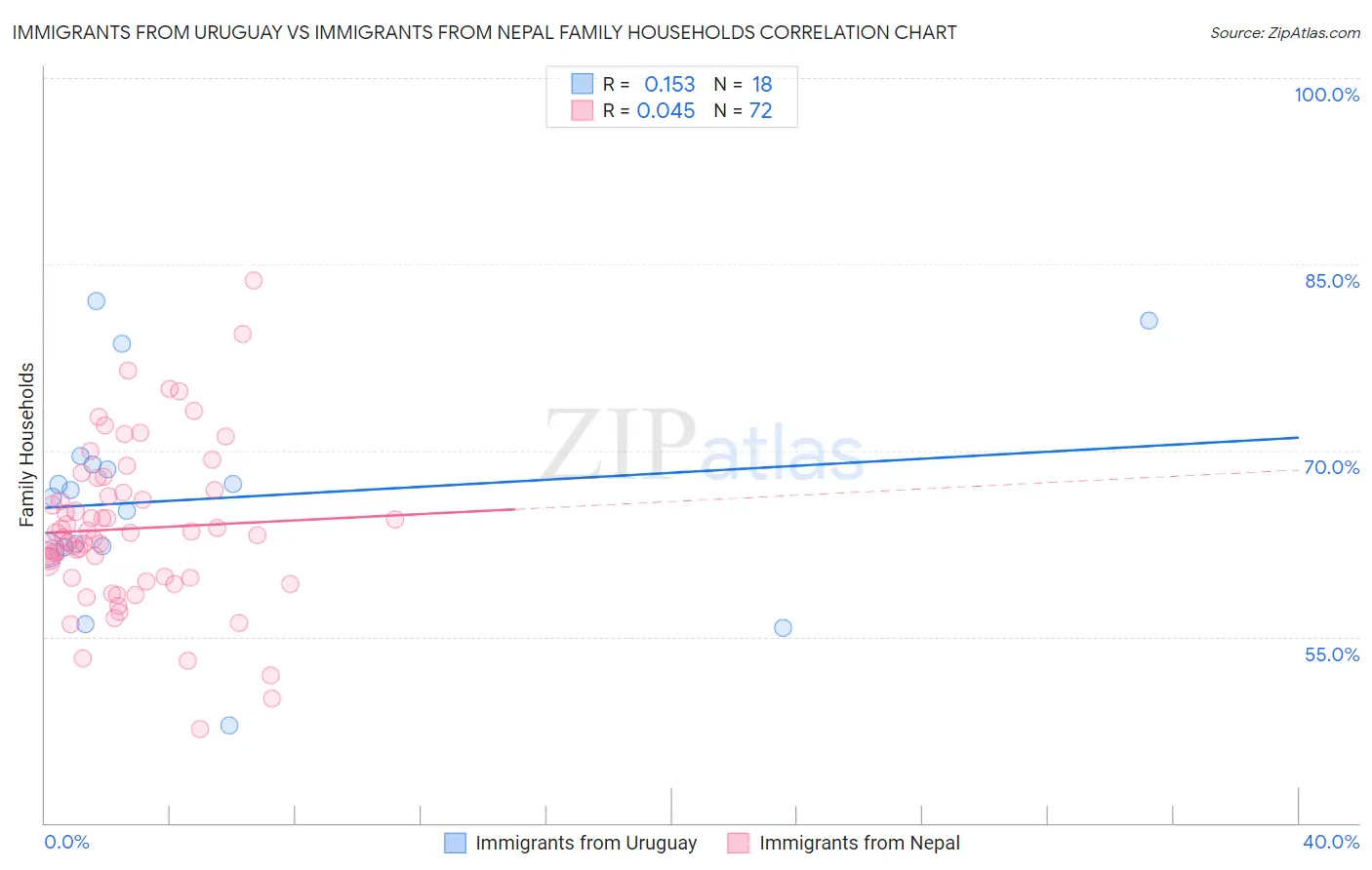 Immigrants from Uruguay vs Immigrants from Nepal Family Households