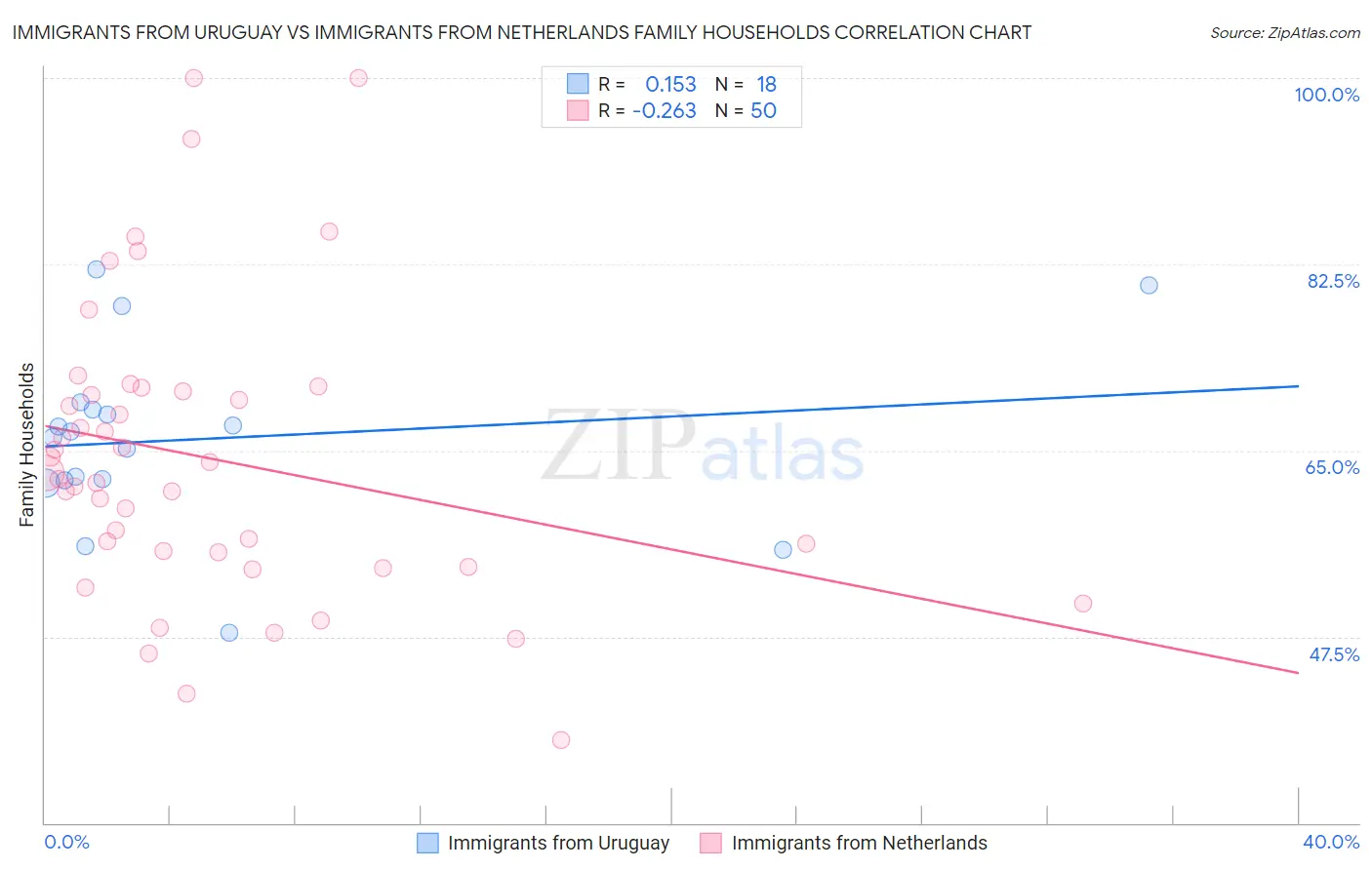 Immigrants from Uruguay vs Immigrants from Netherlands Family Households