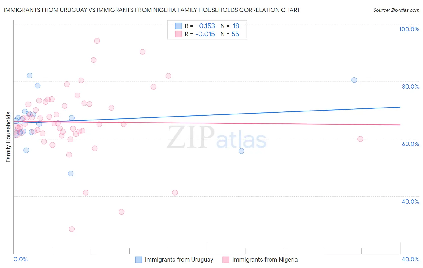 Immigrants from Uruguay vs Immigrants from Nigeria Family Households