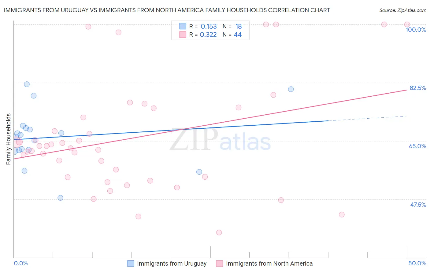 Immigrants from Uruguay vs Immigrants from North America Family Households