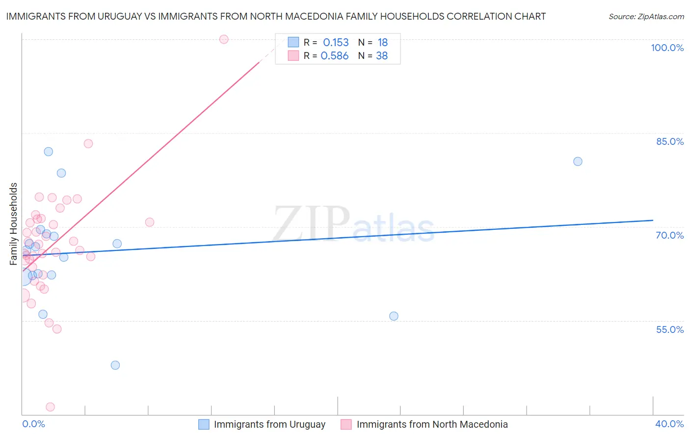 Immigrants from Uruguay vs Immigrants from North Macedonia Family Households