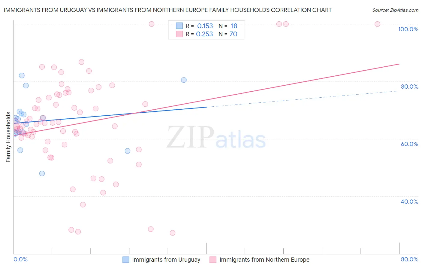 Immigrants from Uruguay vs Immigrants from Northern Europe Family Households