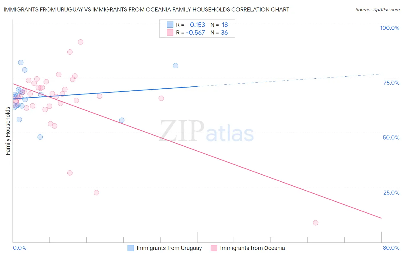 Immigrants from Uruguay vs Immigrants from Oceania Family Households