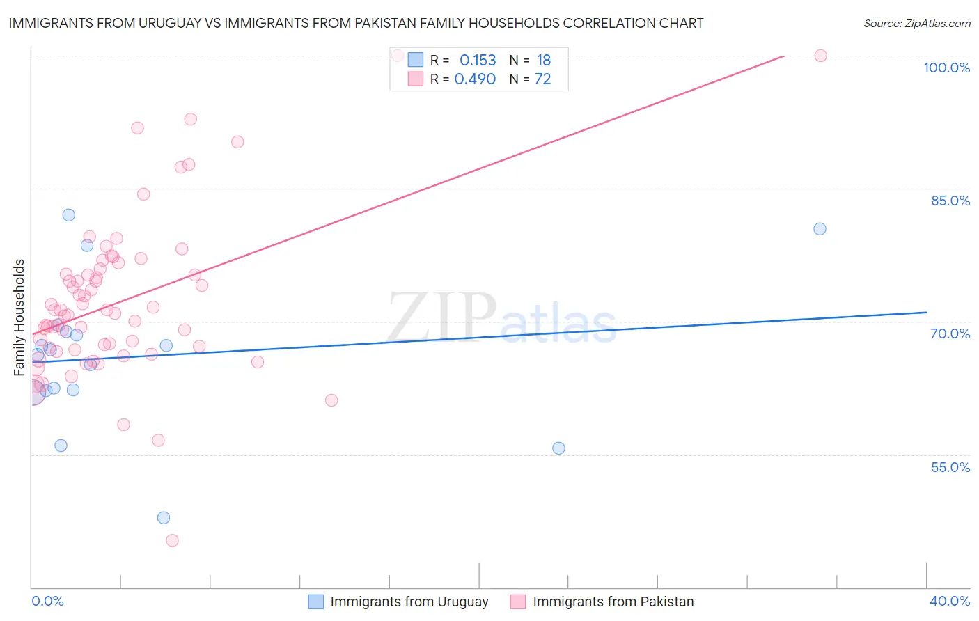 Immigrants from Uruguay vs Immigrants from Pakistan Family Households