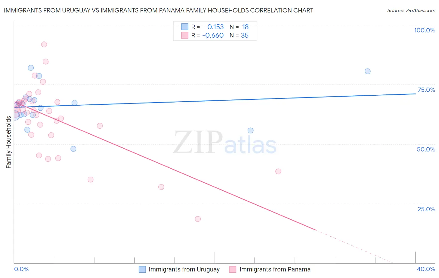 Immigrants from Uruguay vs Immigrants from Panama Family Households