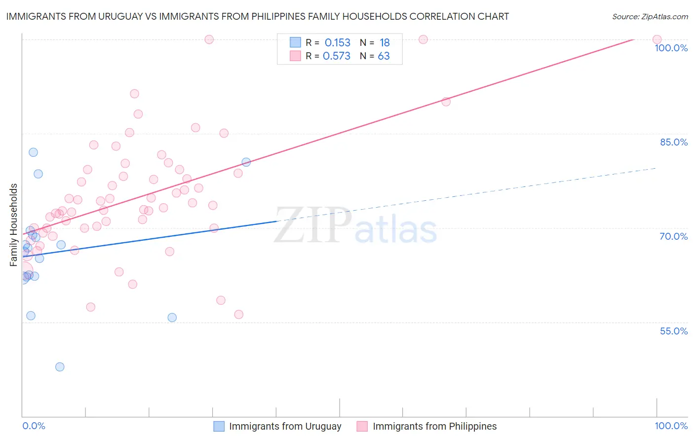Immigrants from Uruguay vs Immigrants from Philippines Family Households