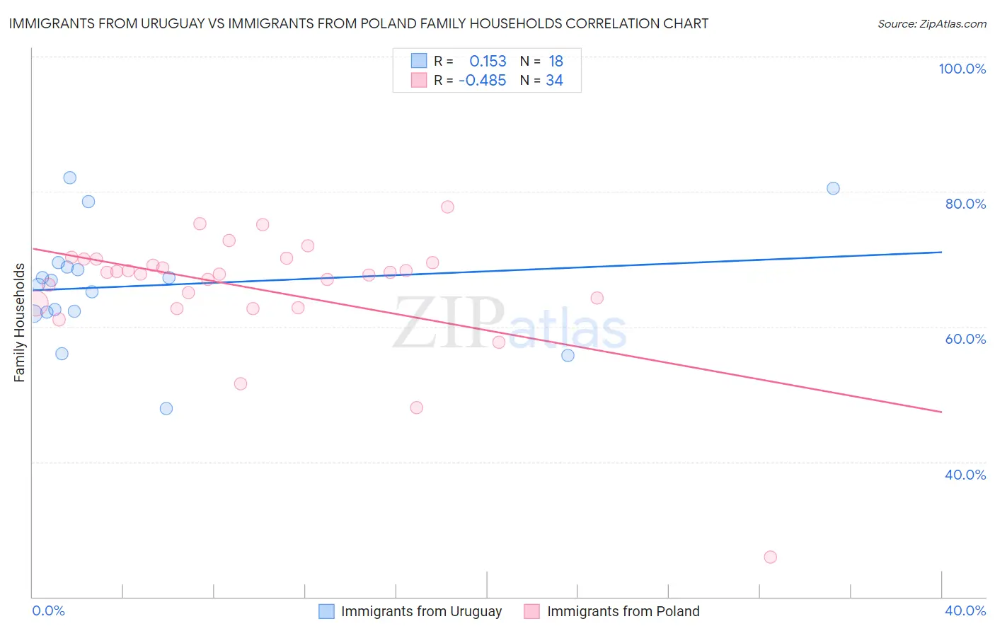 Immigrants from Uruguay vs Immigrants from Poland Family Households