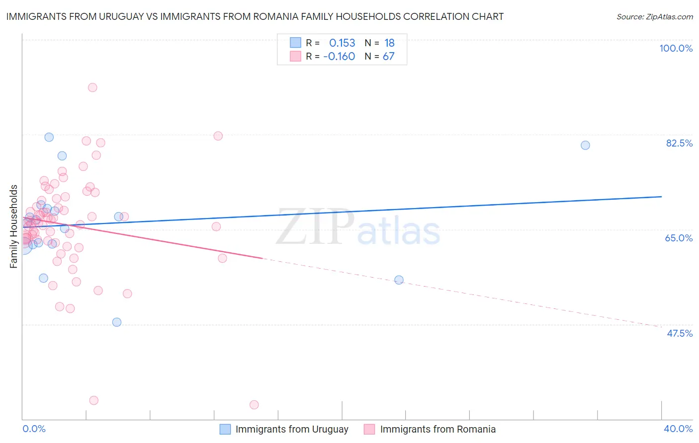 Immigrants from Uruguay vs Immigrants from Romania Family Households