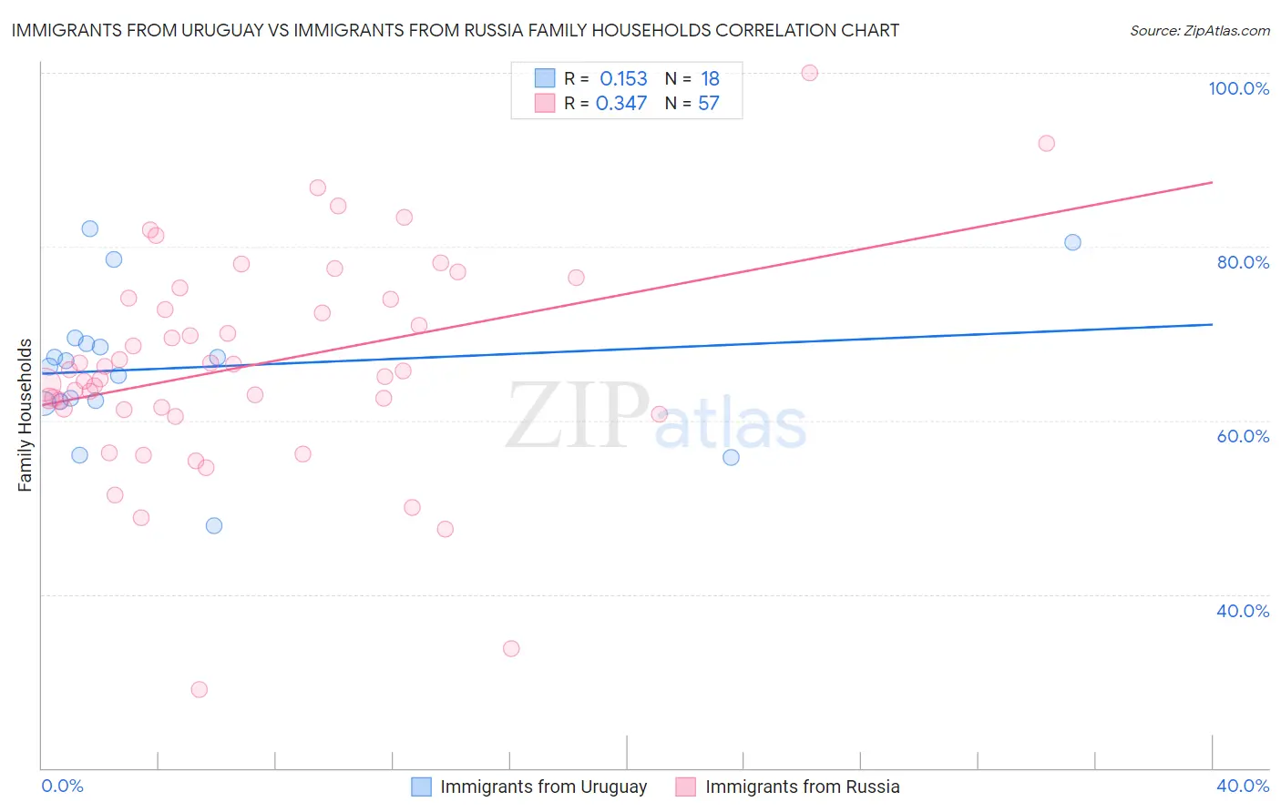 Immigrants from Uruguay vs Immigrants from Russia Family Households