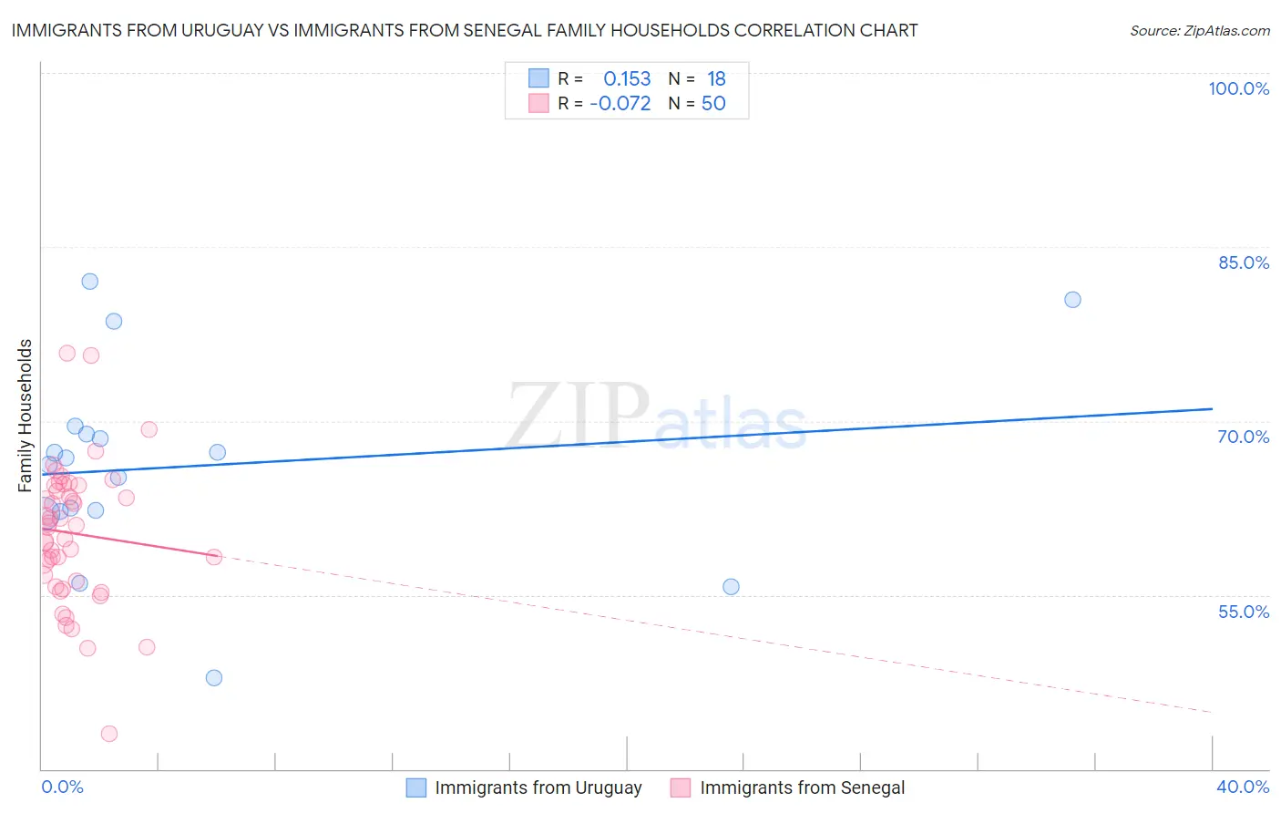 Immigrants from Uruguay vs Immigrants from Senegal Family Households