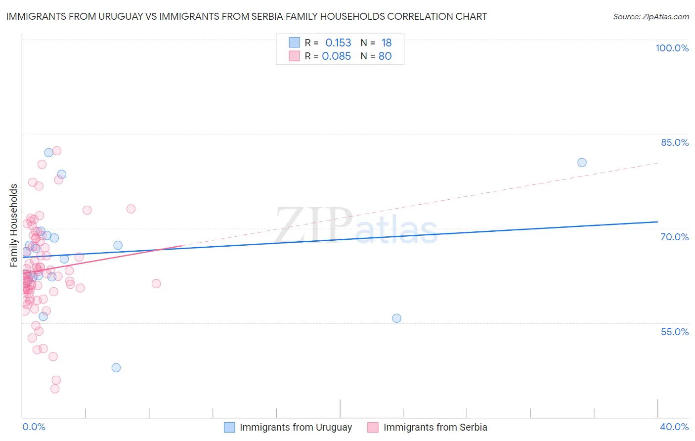 Immigrants from Uruguay vs Immigrants from Serbia Family Households
