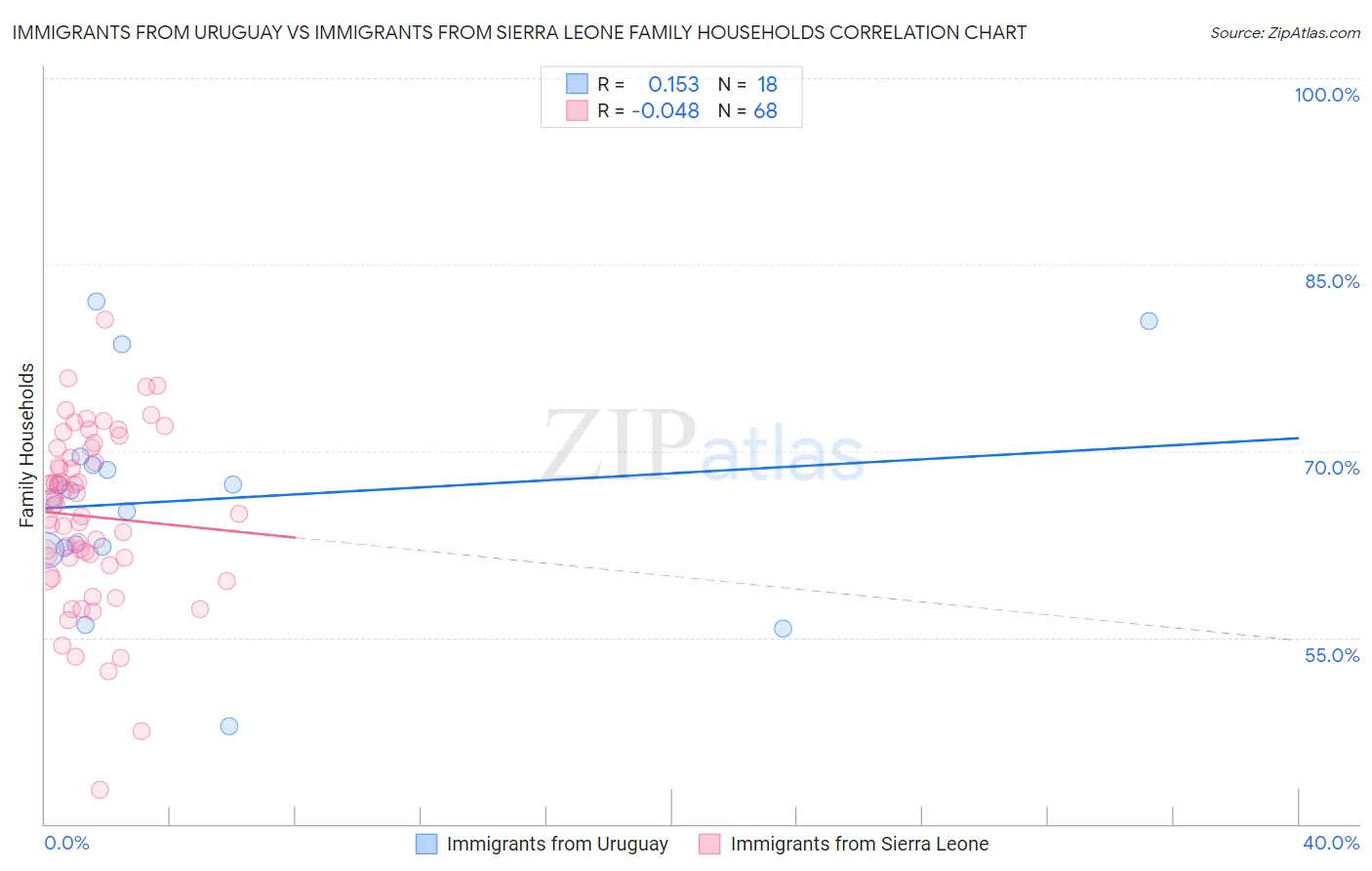 Immigrants from Uruguay vs Immigrants from Sierra Leone Family Households