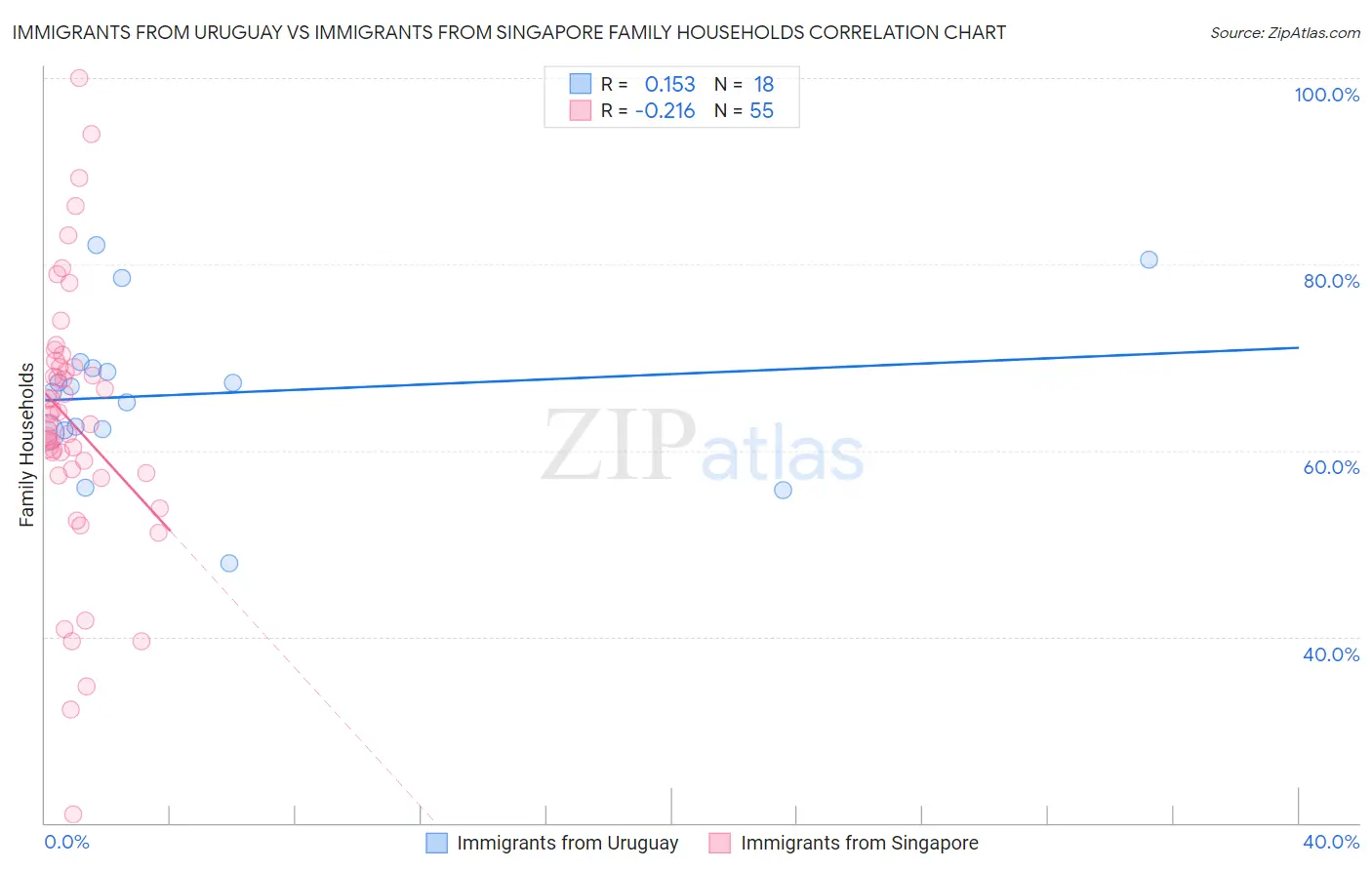 Immigrants from Uruguay vs Immigrants from Singapore Family Households