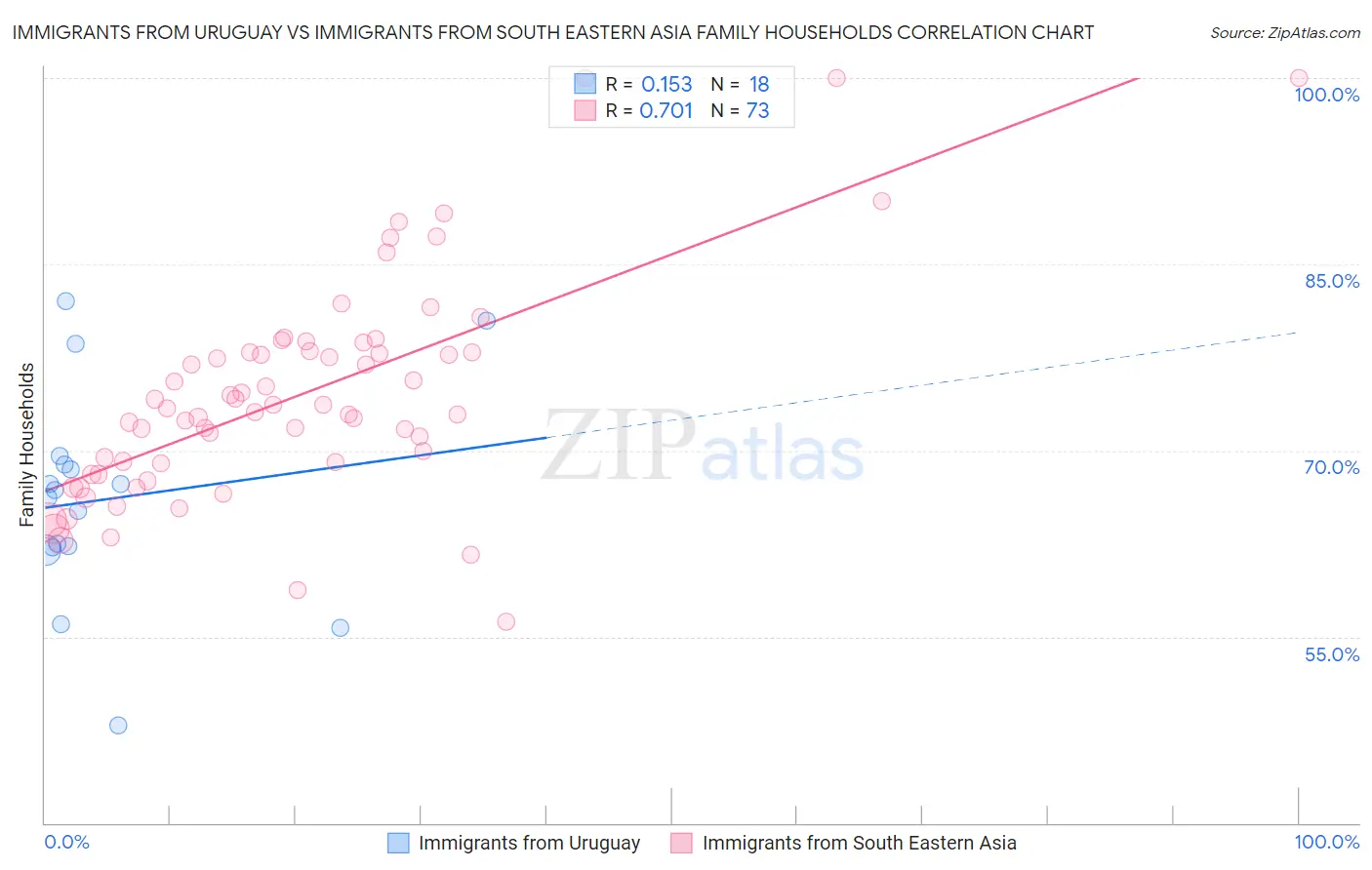 Immigrants from Uruguay vs Immigrants from South Eastern Asia Family Households