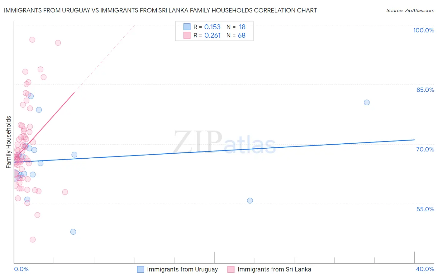 Immigrants from Uruguay vs Immigrants from Sri Lanka Family Households
