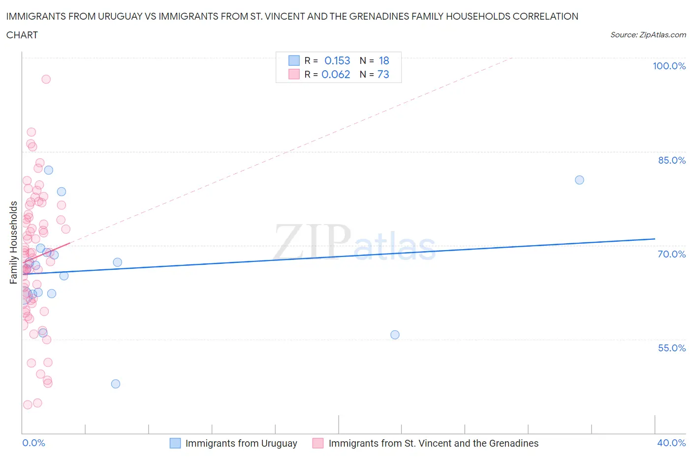 Immigrants from Uruguay vs Immigrants from St. Vincent and the Grenadines Family Households