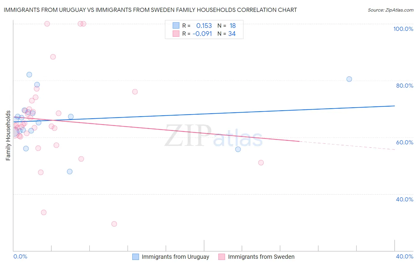 Immigrants from Uruguay vs Immigrants from Sweden Family Households