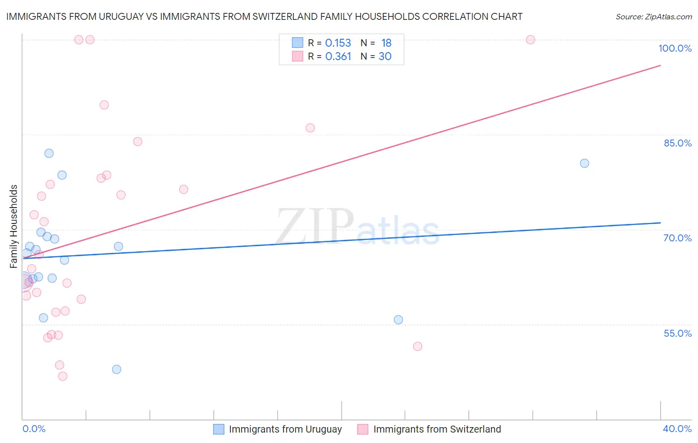 Immigrants from Uruguay vs Immigrants from Switzerland Family Households