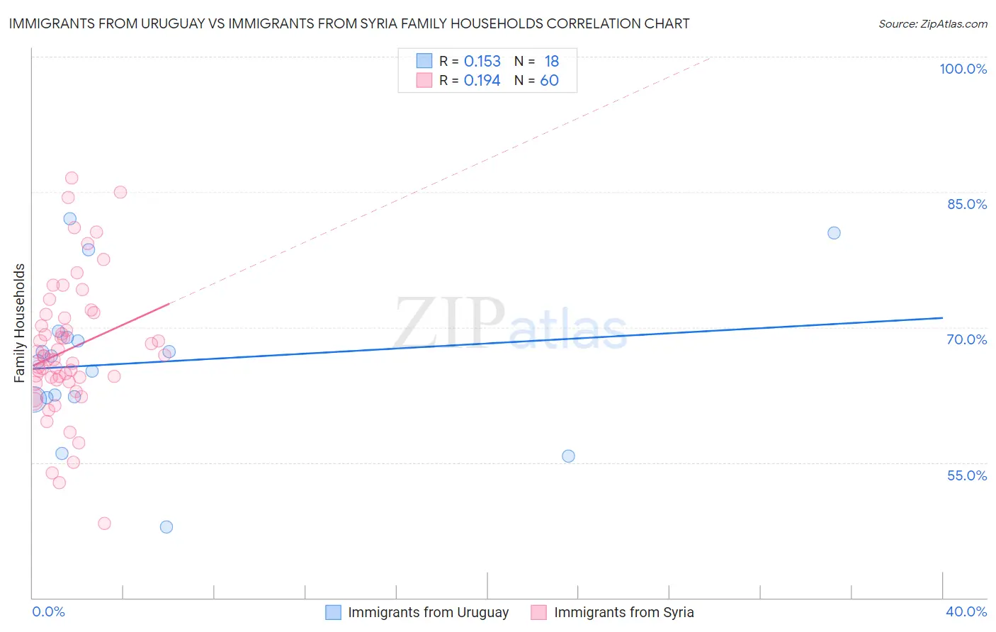 Immigrants from Uruguay vs Immigrants from Syria Family Households