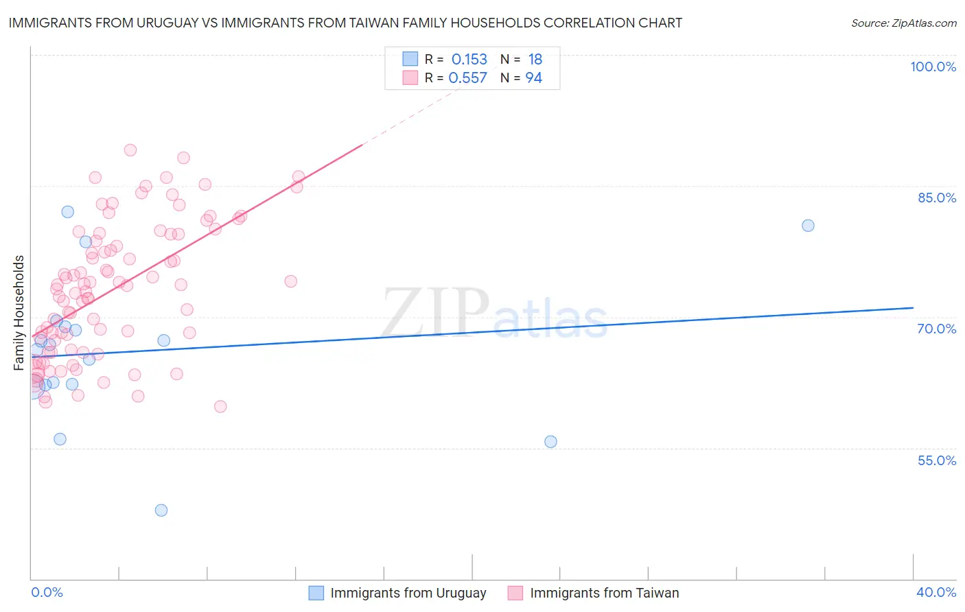 Immigrants from Uruguay vs Immigrants from Taiwan Family Households