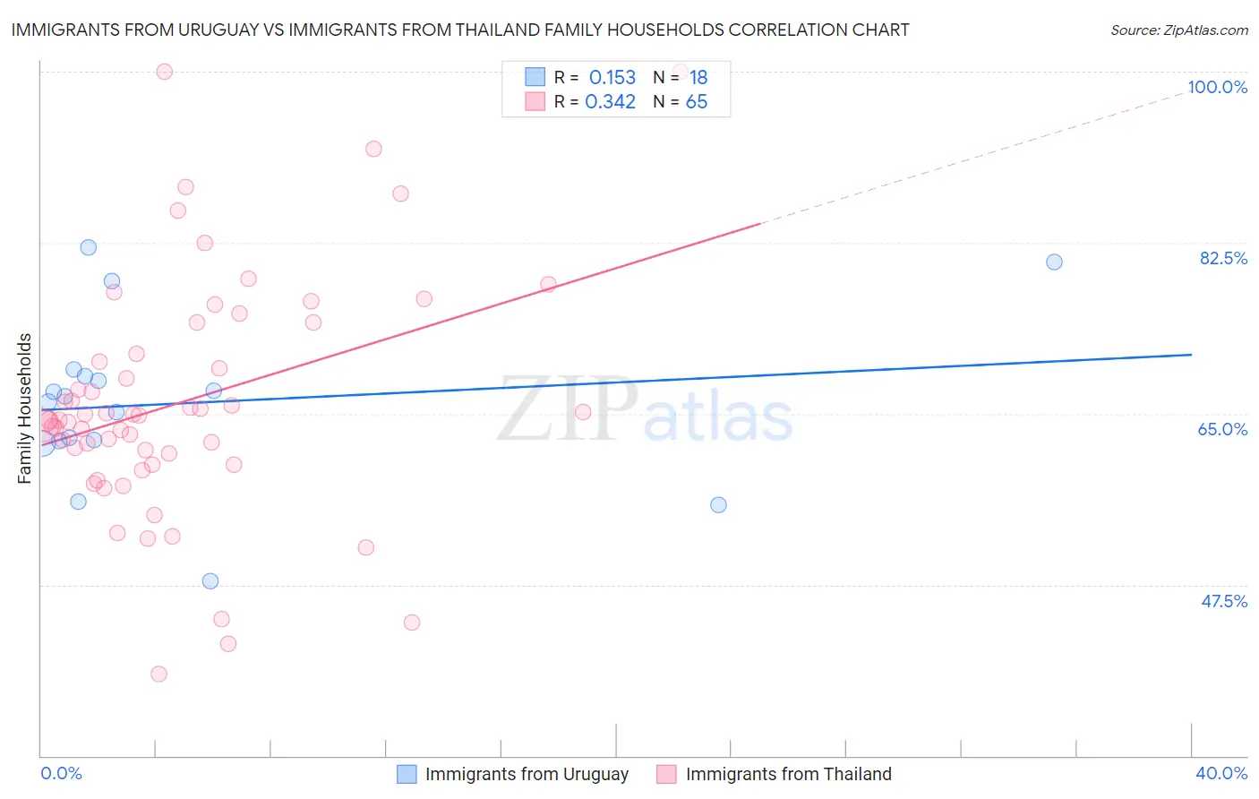 Immigrants from Uruguay vs Immigrants from Thailand Family Households