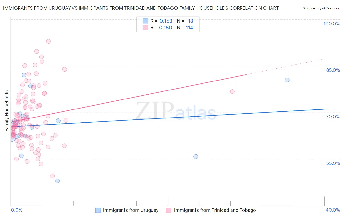 Immigrants from Uruguay vs Immigrants from Trinidad and Tobago Family Households